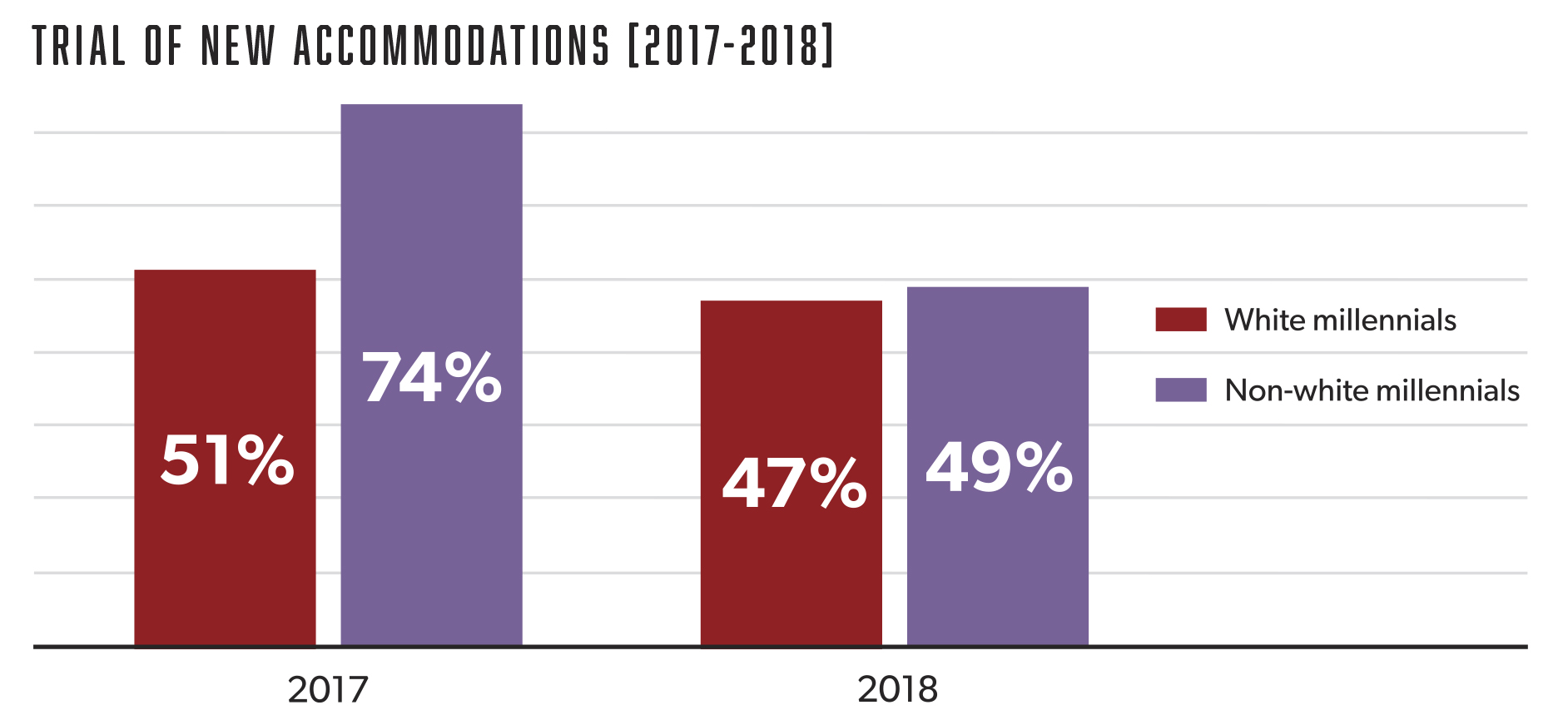 trialofnewaccommodations-chart-koa-pressroom